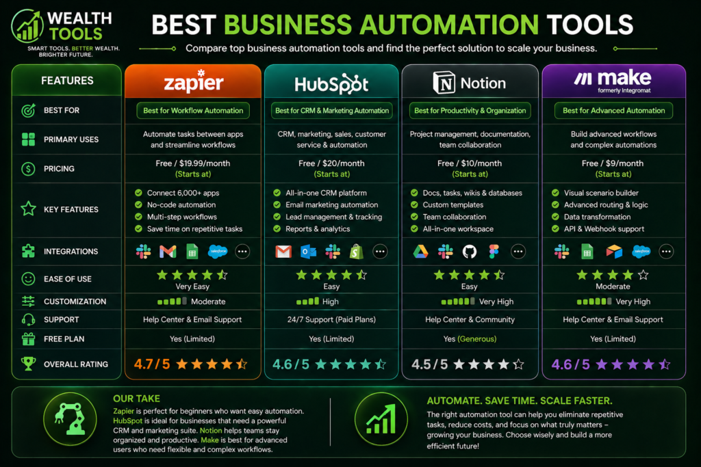 Business Automation Tools comparison table for Business & Automation tools page